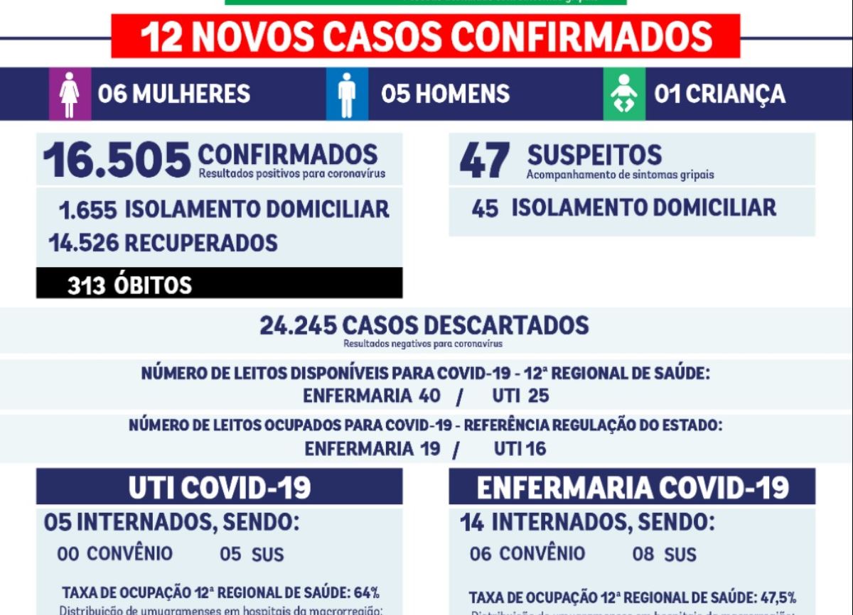 Sem nenhum óbito, Boletim Covid de sábado informa 12 novos casos da doença